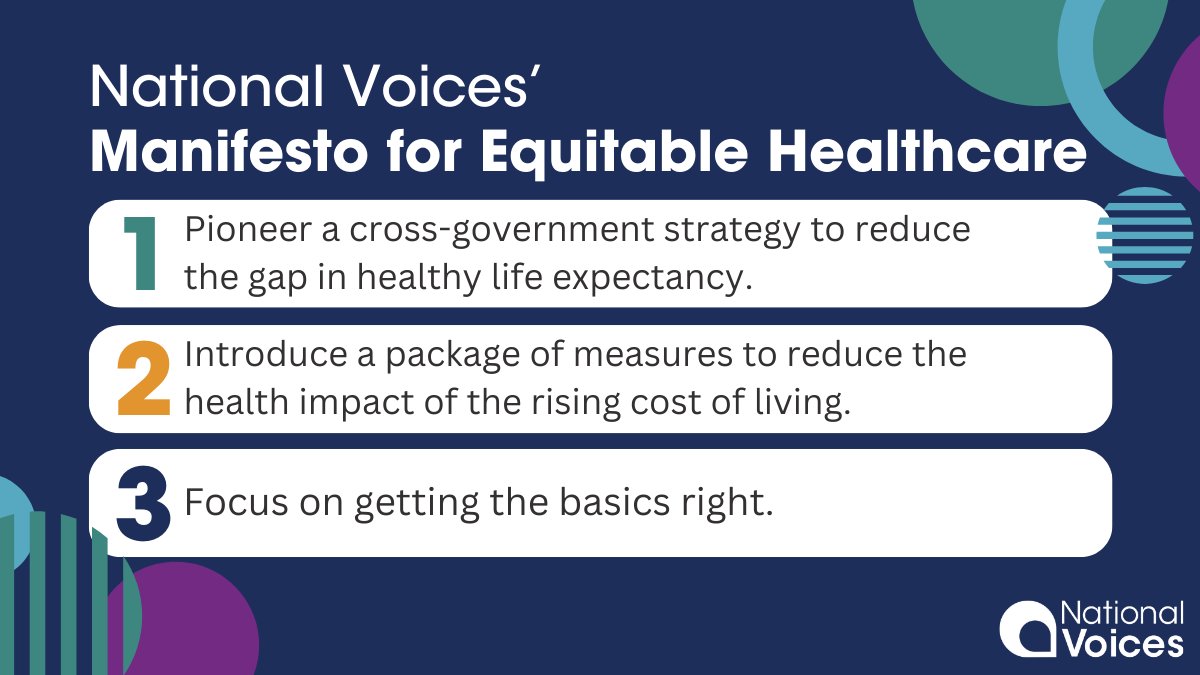 A navy background with purple, green, and light blue circles to the bottom left, and top right corners. Title text, in white, reads ‘National Voices’ Manifesto for Equitable Healthcare’.
In the centre are three rounded boxes, labelled 1 through 3. The first box reads ‘Pioneer a cross-government strategy to reduce the gap in healthy life expectancy’. The second, ‘Introduce a package of measures to reduce the health impact of the rising cost of living’. And the third, ‘Focus on getting the basics right’.
The National Voices logo is pictured in the bottom right corner.